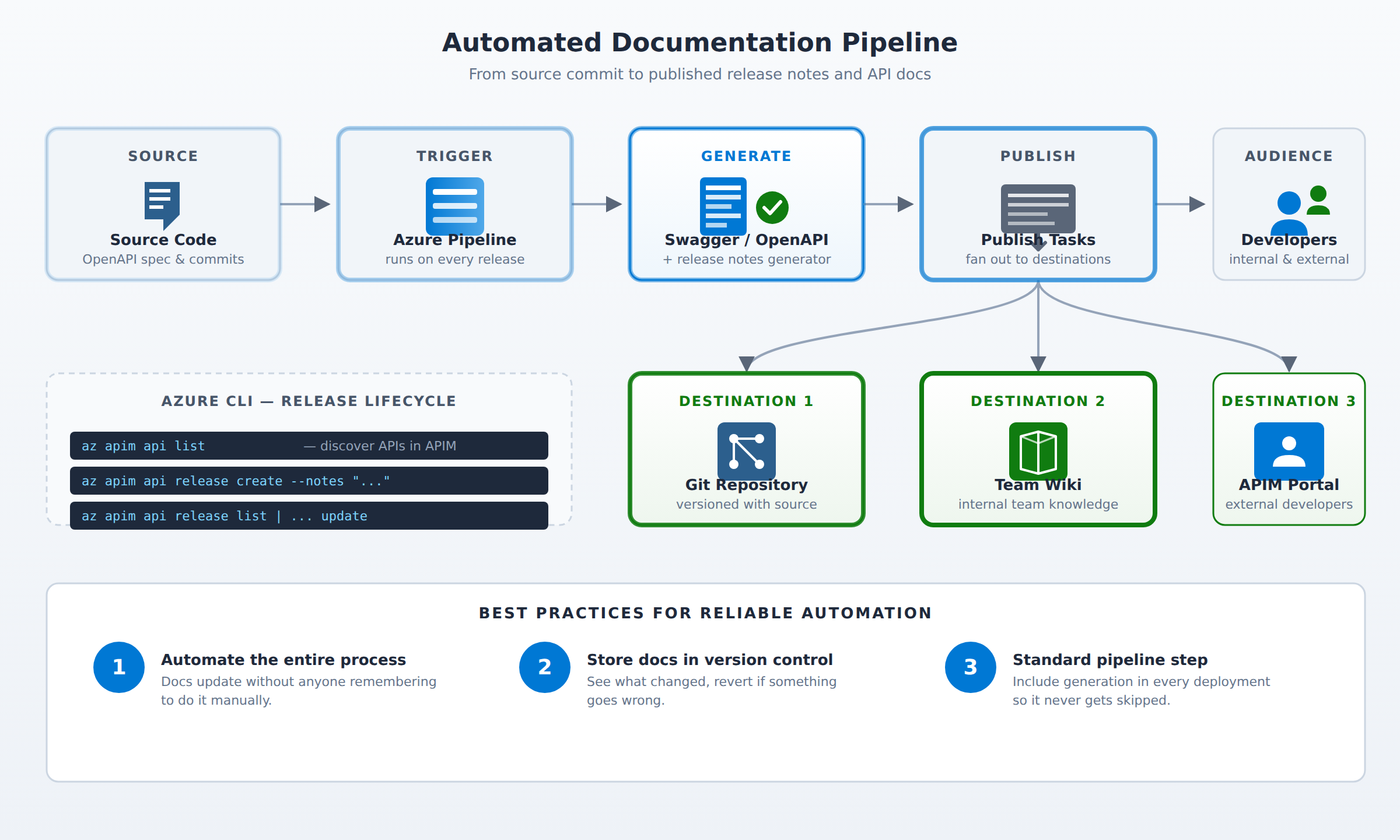 A horizontal process flow showing how Azure DevOps pipelines generate release notes and API documentation from source code, then publish them to a Git repository, a team wiki, and the Azure API Management developer portal.
