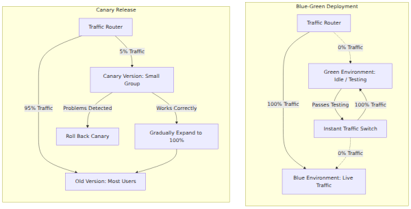 A system architecture diagram contrasting blue-green deployment, which instantly switches all traffic between two identical environments, and canary release, which routes a small percentage of users to the new version before a full rollout.