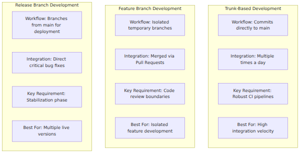 A side-by-side comparison matrix of trunk-based, feature branch, and release branch development strategies, evaluating their workflow, integration frequency, and primary use cases.