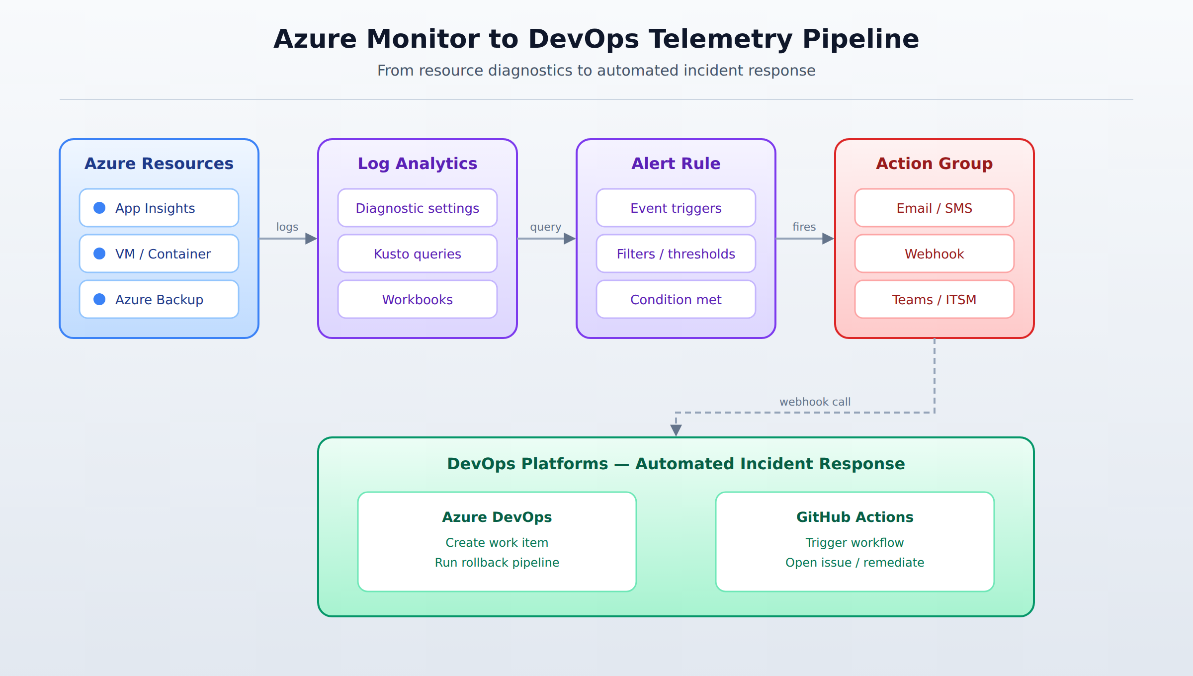 A left-to-right process flow showing how Azure resources send diagnostic logs to a Log Analytics workspace, where Kusto queries feed dashboards and alert rules. When an alert fires, an Action Group triggers a webhook to Azure DevOps or GitHub Actions to automate a response.
