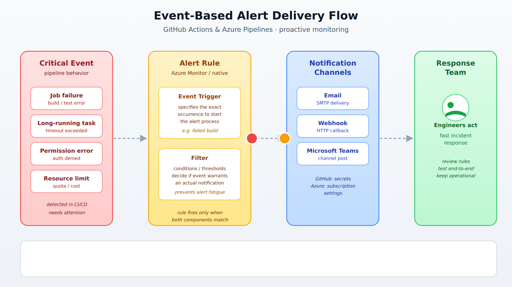 A horizontal process flow showing a critical pipeline event moving through an alert rule with event triggers and filters, then routing to notification channels like email, webhooks, and Microsoft Teams. Animated packets travel left to right along the connectors to show the direction of alert delivery.