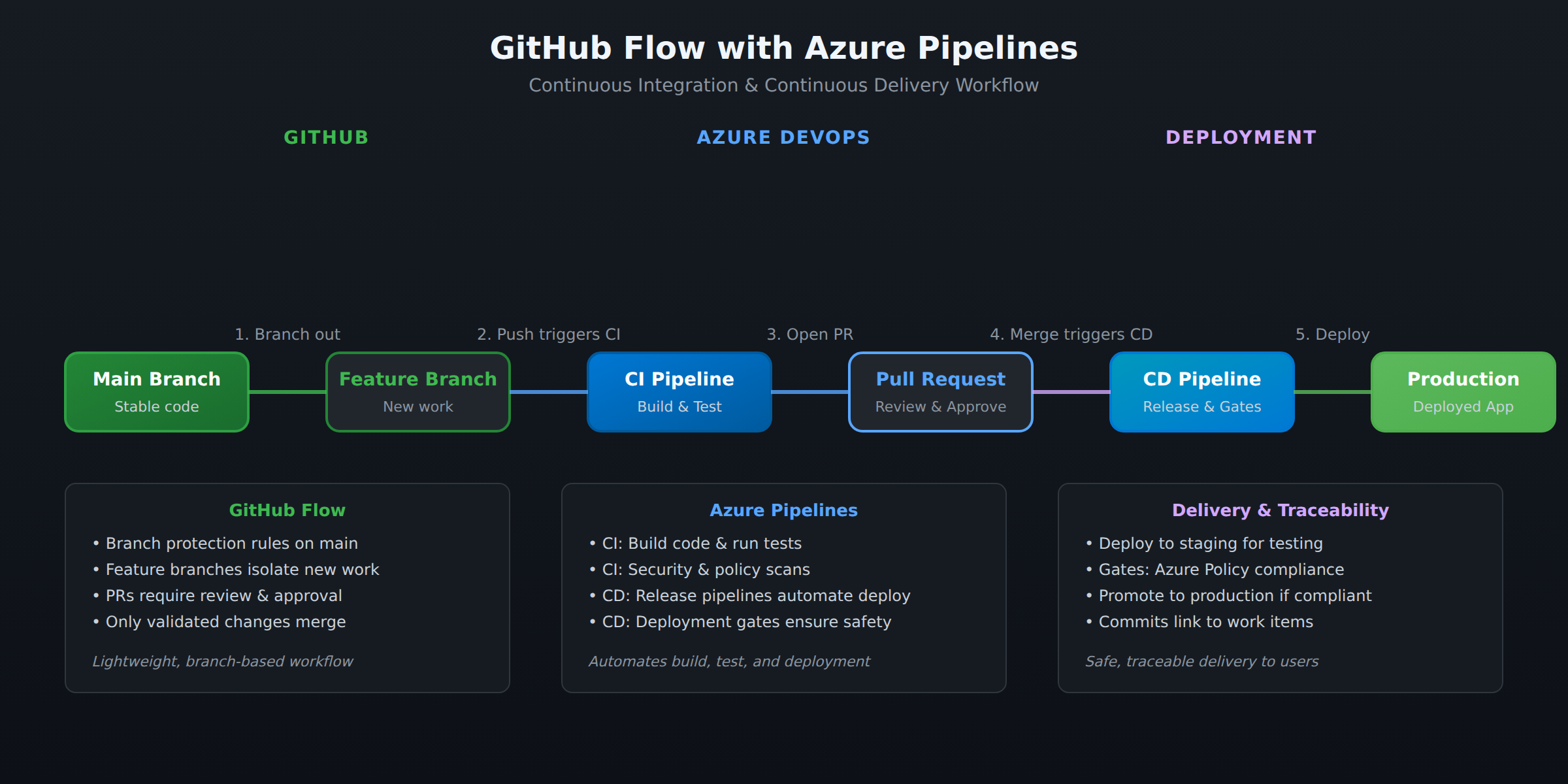 A process flow diagram showing a feature branch triggering a CI pipeline in Azure DevOps, followed by a pull request review, and a CD release pipeline deploying through staging gates to production.