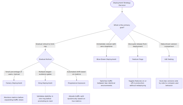 A decision tree that helps choose a deployment strategy by branching on whether the goal is a full cutover, gradual rollout, decoupled release, or data-driven comparison, leading to blue-green, canary, ring, progressive exposure, feature flags, or A/B testing.