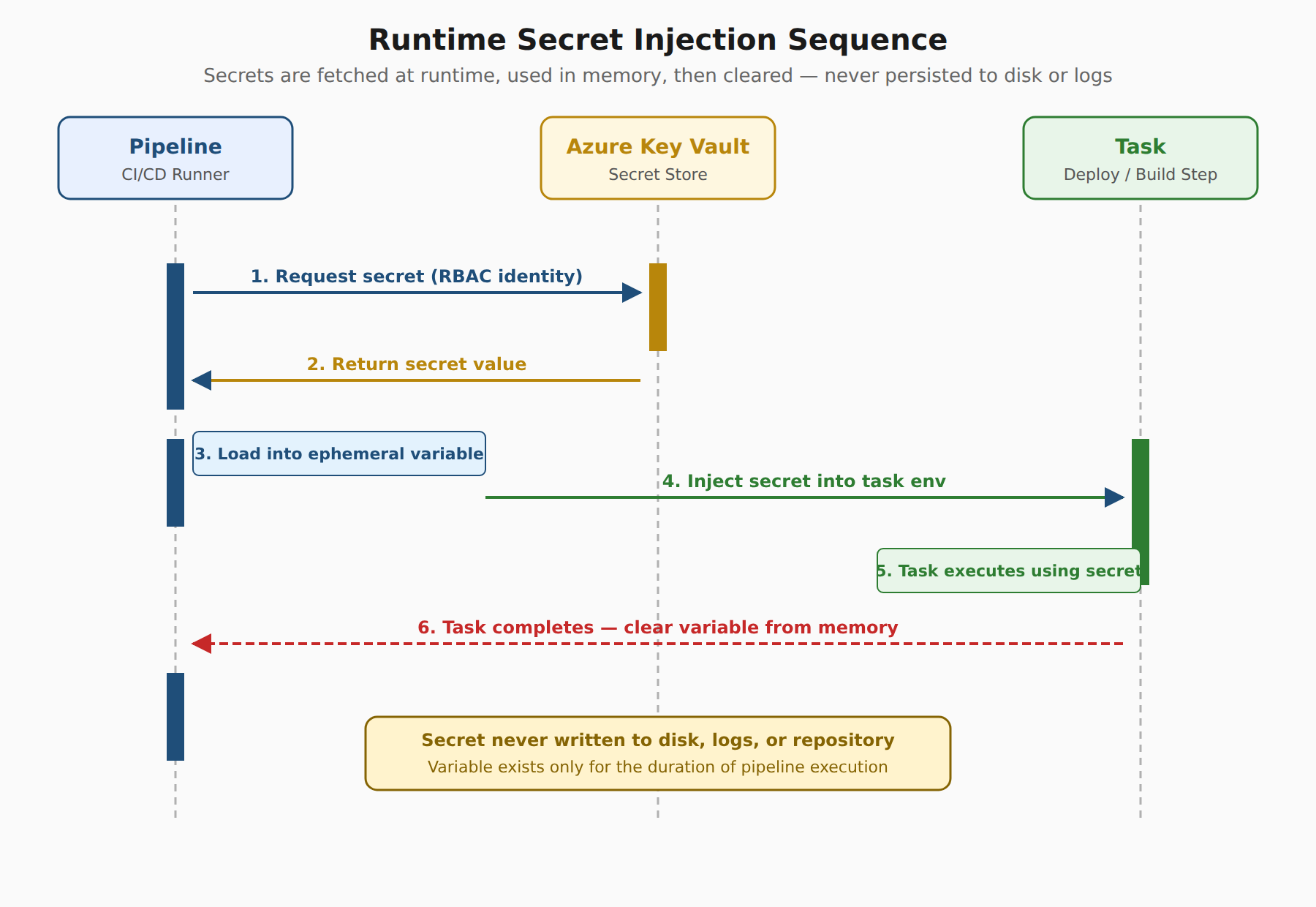A sequence diagram showing a pipeline fetching a secret from Azure Key Vault at runtime, injecting it into an ephemeral variable, using it for a task, and then clearing it from memory so it is never persisted to disk or logs.