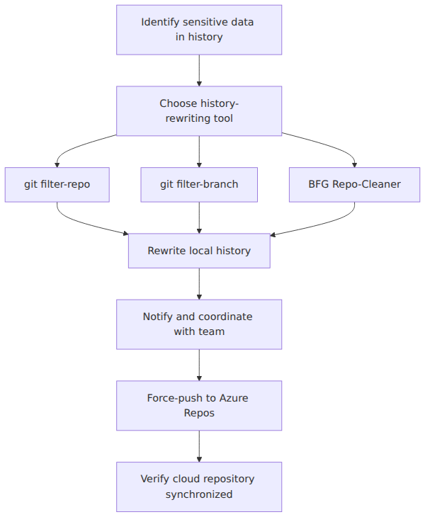 A process flow showing the steps to safely rewrite Git history, from identifying sensitive data to coordinating with the team and force-pushing the cleaned history to Azure Repos.