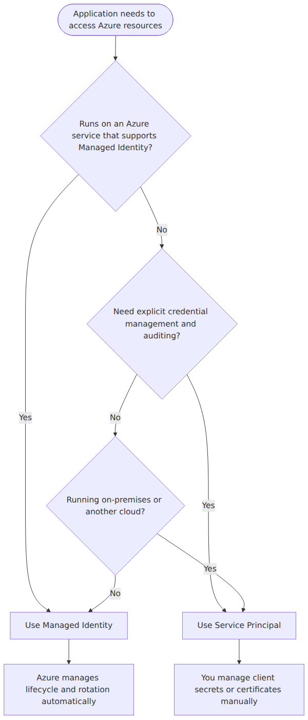 A decision tree that helps choose between a Managed Identity and a Service Principal based on where the application runs and whether Azure can manage credentials automatically.