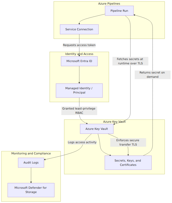 An architecture diagram showing Azure Pipelines authenticating via Microsoft Entra ID to securely fetch secrets from Azure Key Vault at runtime, with audit logging and TLS enforcement governing the interactions.