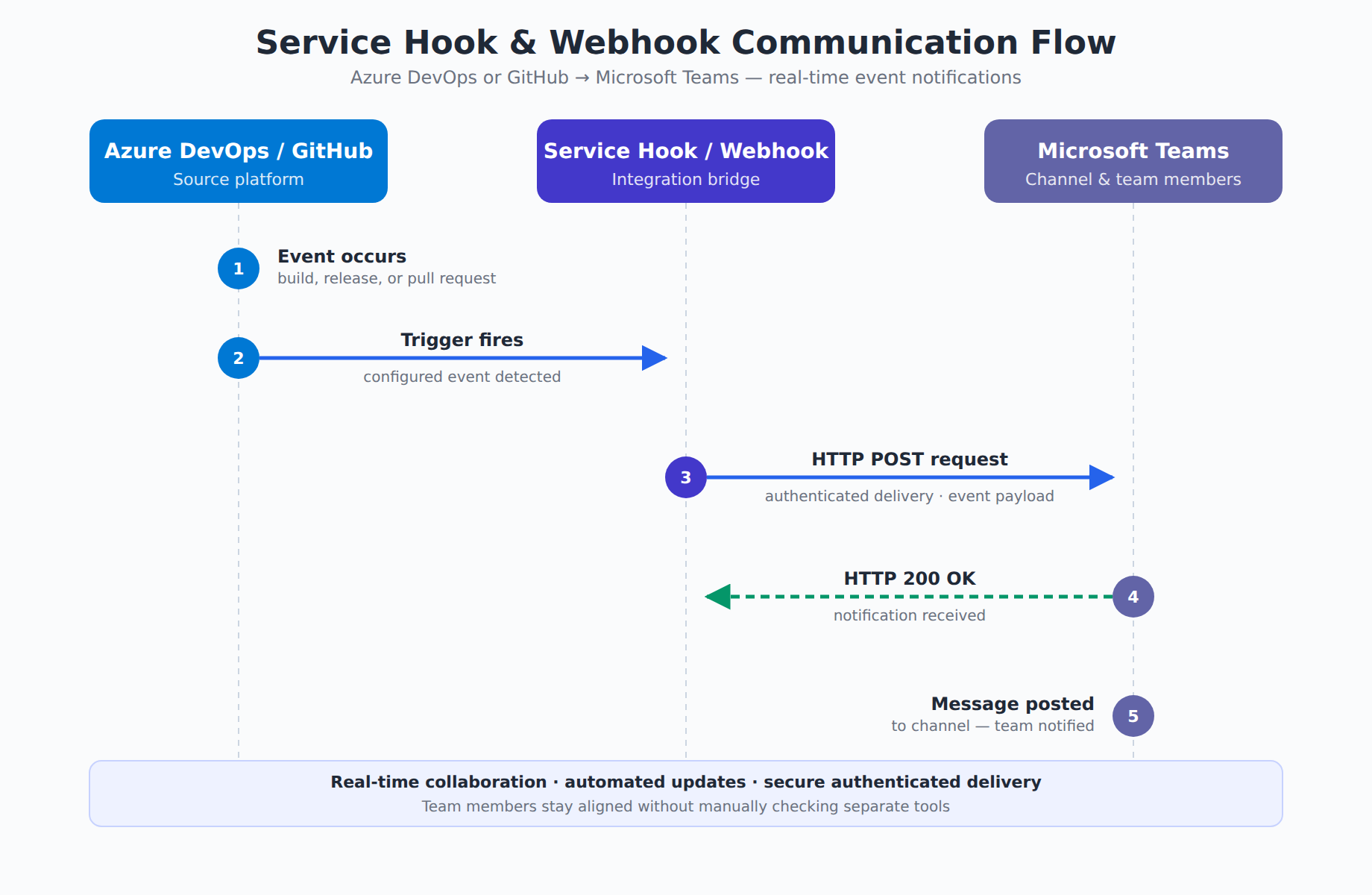 A sequence diagram showing how Azure DevOps or GitHub sends an authenticated HTTP POST request to a Microsoft Teams channel, which then displays the notification to team members.