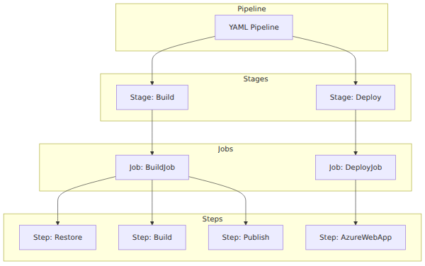A layered stack diagram showing the hierarchical structure of a YAML pipeline, from the overarching pipeline down through stages, jobs, and individual steps.