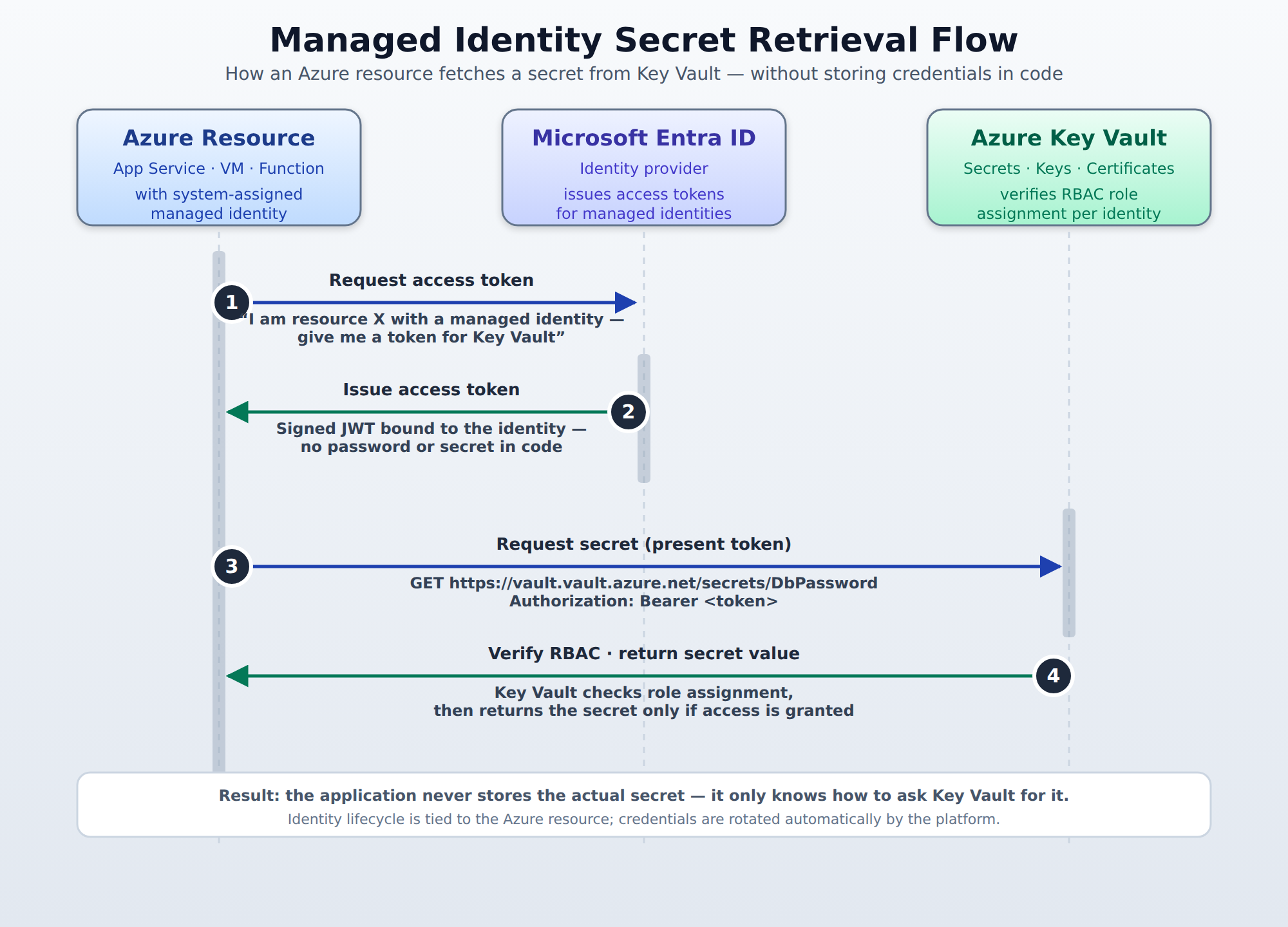 A four-step sequence diagram showing an Azure resource using its managed identity to request an access token from Microsoft Entra ID, then presenting that token to Azure Key Vault, which verifies RBAC permissions and returns the requested secret.