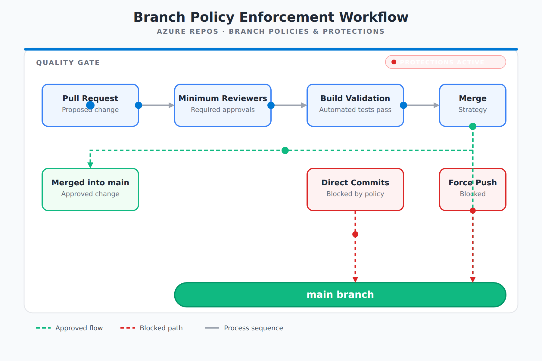 A process flow showing a pull request passing through minimum reviewers, build validation, and merge strategy policies before being merged into the protected main branch, while direct commits and force pushes are blocked.