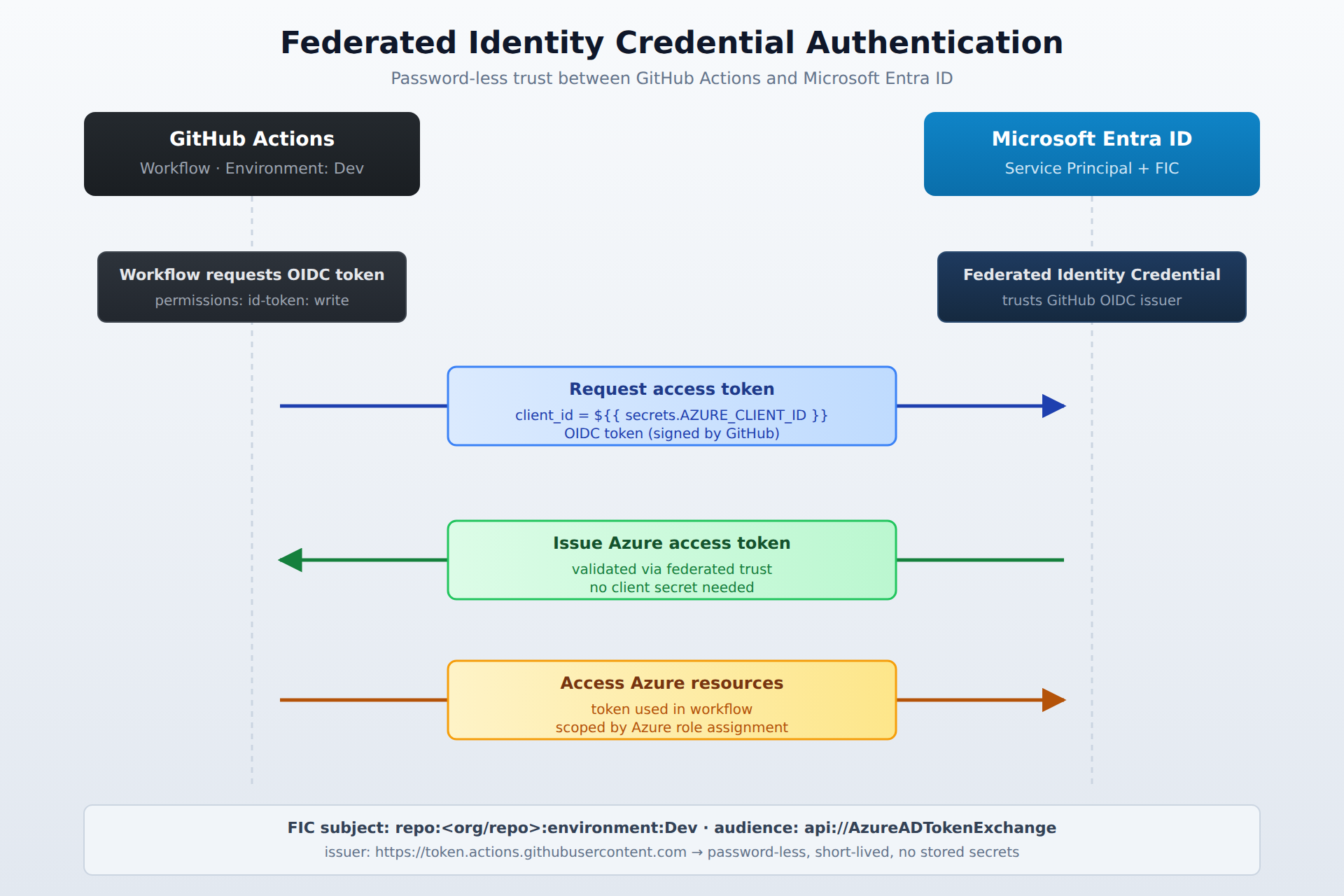 A sequence diagram showing how a GitHub Actions workflow obtains an Azure access token through a federated identity credential, exchanging a signed OIDC token for an Entra ID-issued token without using secrets.