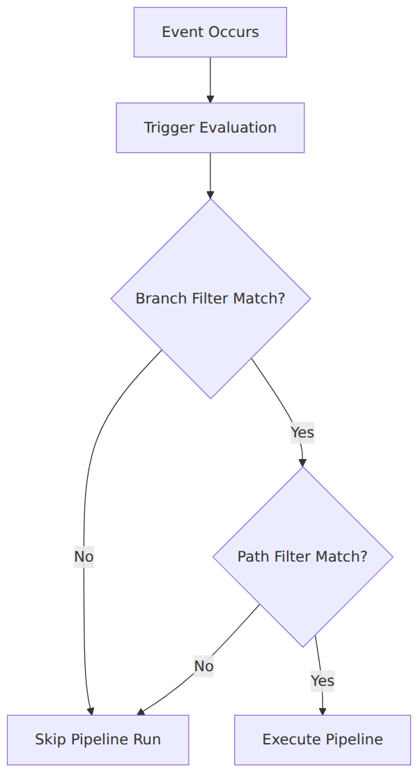 A process flow showing how an event triggers a pipeline, followed by branch and path filter checks that either skip or execute the pipeline run.