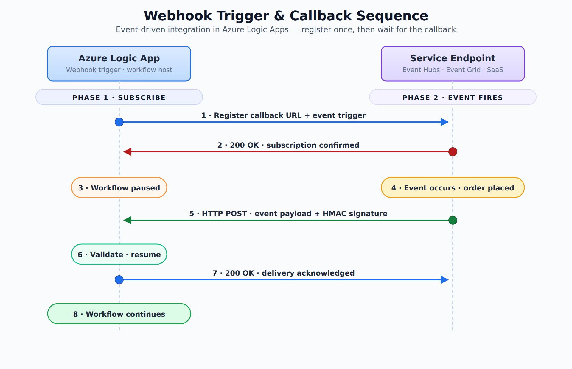 A sequence diagram showing a Logic App registering a callback URL with a service, the service firing an HTTP POST to that URL when an event occurs, and the Logic App resuming its workflow. Animated message packets travel along each arrow in order.