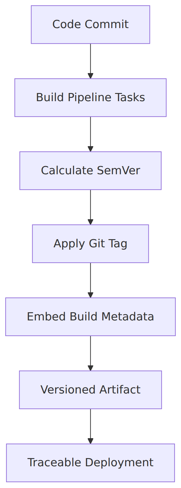 A process flow showing how a code commit triggers Azure DevOps build tasks to calculate a semantic version, apply a Git tag, embed build metadata, and produce a uniquely named, traceable artifact.