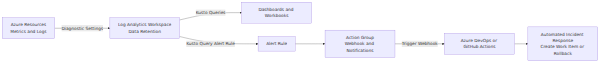 A system architecture showing Azure resources forwarding telemetry via diagnostic settings to a Log Analytics workspace, where Kusto queries drive dashboards and alert rules that trigger Action Groups with webhooks into Azure DevOps or GitHub Actions for automated incident response.