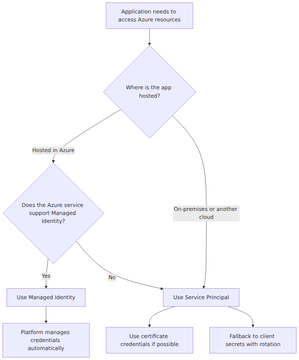 A decision tree that starts by asking where the application is hosted. It branches to Managed Identity for supported Azure resources and to Service Principal for on-premises, other clouds, or multi-tenant scenarios.