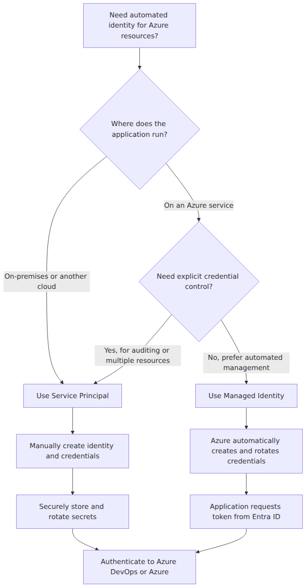 A decision tree that helps choose between a Service Principal and a Managed Identity by branching on where the application runs, the need for credential management, and security requirements.