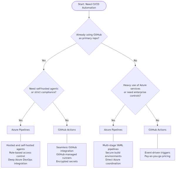 A decision tree that helps choose between GitHub Actions and Azure Pipelines by branching on repository environment, need for self-hosted agents or strict compliance, and depth of Azure integration.