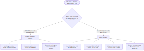 A decision tree that starts by asking where the team's code and CI/CD pipelines live, branching into GitHub Packages or Azure Artifacts based on ecosystem, access control, and retention needs.