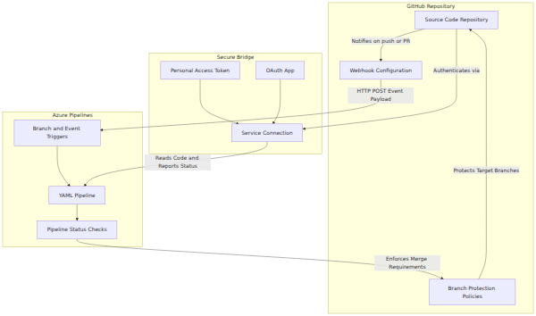 A system architecture diagram showing how GitHub repositories connect to Azure Pipelines using service connections and webhooks to trigger YAML pipelines based on branch and event filters, secured by branch protection policies.