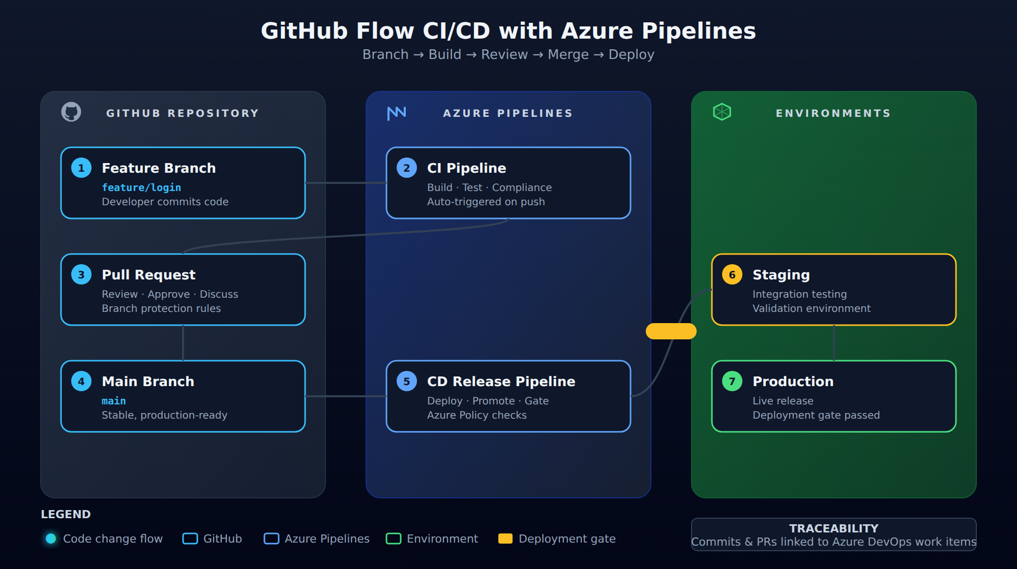 A process flow diagram showing a feature branch being pushed to GitHub, triggering an Azure Pipelines CI build and test, opening a pull request for review, merging into the main branch, and deploying through staging to production via a CD release pipeline.