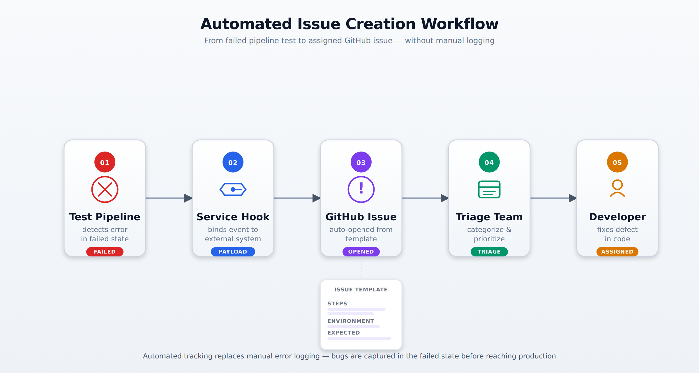 A horizontal process flow showing a failed pipeline test triggering a service hook that opens a structured GitHub issue, which is then triaged and assigned to a developer. Animated packet flow conveys the order and direction of events.