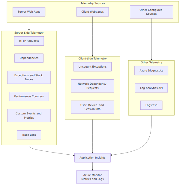 A system architecture diagram showing how Application Insights collects telemetry from server-side code, client-side web pages, and other configured sources, which then flows into Azure Monitor.