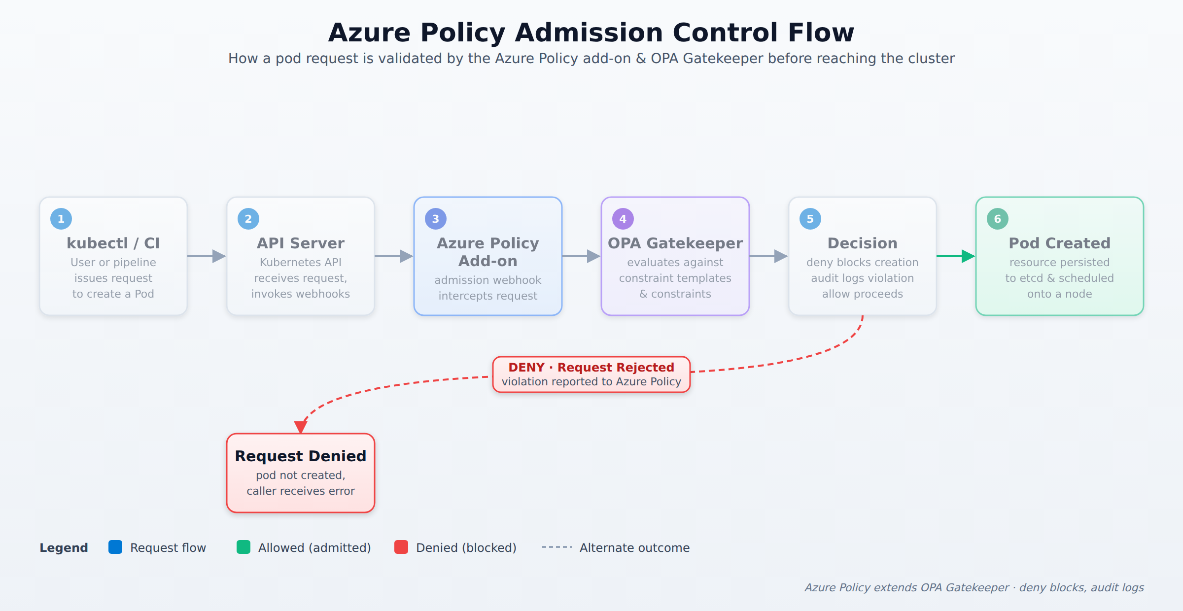 A horizontal process flow showing a pod request entering the AKS API server, being intercepted by the Azure Policy add-on and OPA Gatekeeper, evaluated against constraint templates, and either denied or admitted and created in the cluster. Animated packet motion conveys the order of the admission control sequence.