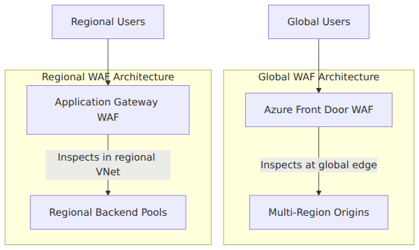 A system architecture diagram contrasting Azure Front Door WAF, which inspects traffic at the global edge before it reaches the origin, with Application Gateway WAF, which provides regional protection close to backend resources within a virtual network.