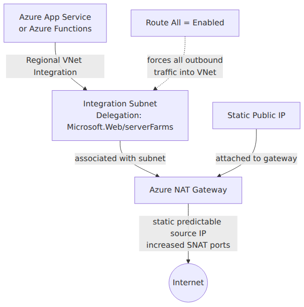 A system architecture diagram showing how Azure App Service or Functions routes all outbound internet traffic through regional VNet integration into a subnet associated with an Azure NAT Gateway, which provides a static public IP and increased SNAT ports for egress to the internet.