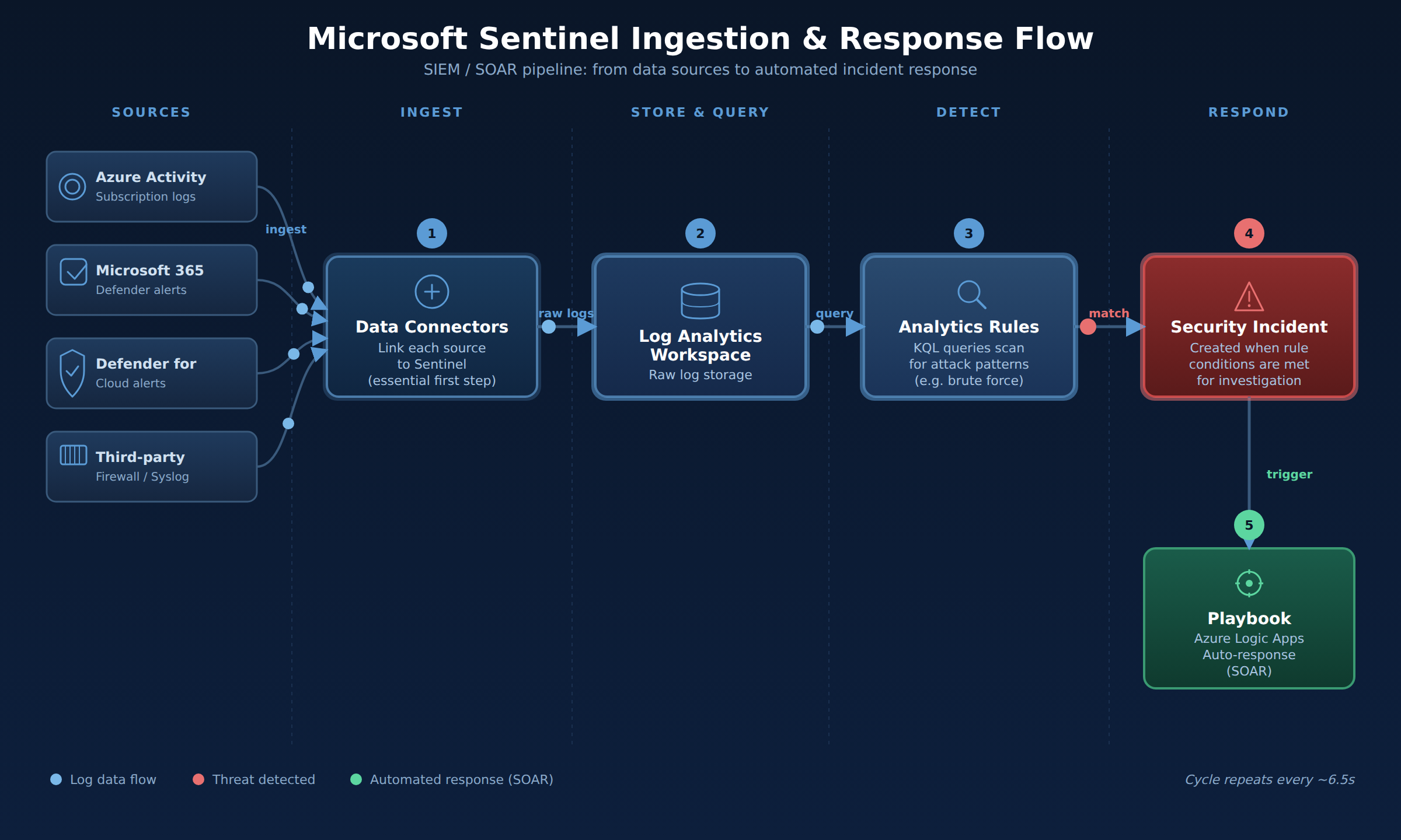 A process flow showing security data sources feeding through data connectors into a Log Analytics workspace, where analytics rules create incidents that trigger Logic Apps playbooks for automated response.