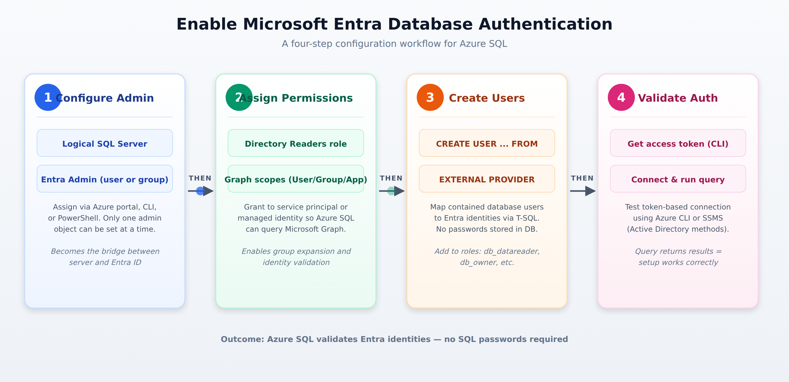 A horizontal process flow showing the four sequential steps to enable Microsoft Entra authentication on Azure SQL: configure the Entra admin, assign Directory Readers, create contained database users, and validate token-based connections.