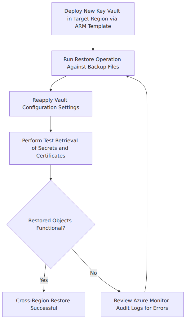 A process flow showing the steps to recover Azure Key Vault objects in a secondary region, from deploying a new vault and restoring backups to reconfiguring settings and validating functionality.