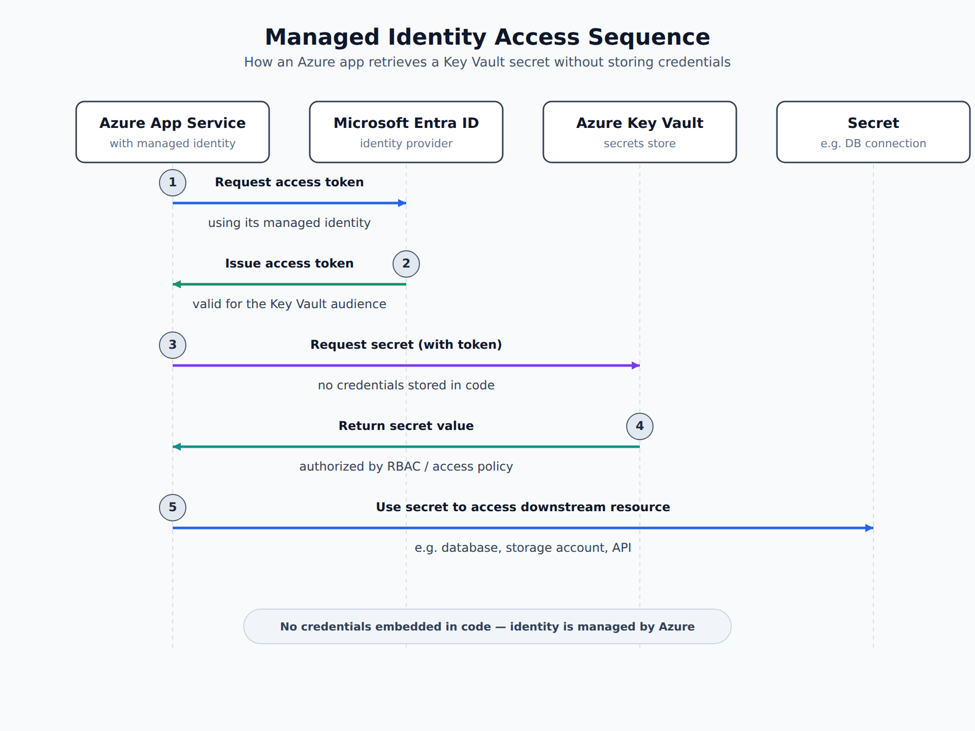 A sequence diagram showing an Azure application using its managed identity to request a token from Microsoft Entra ID, then using that token to authenticate to Azure Key Vault and retrieve a secret without storing credentials in code.