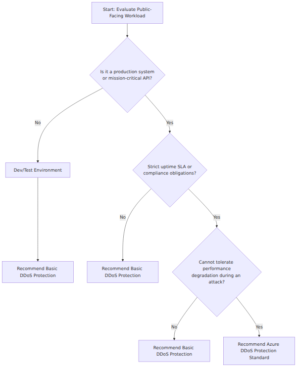 A decision tree that evaluates workload criticality, SLA requirements, latency tolerance, and financial risk to recommend either the Basic or Standard DDoS Protection tier.