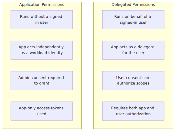 A comparison matrix contrasting delegated permissions, which run on behalf of a signed-in user, with application permissions, which run without a signed-in user and require admin consent.
