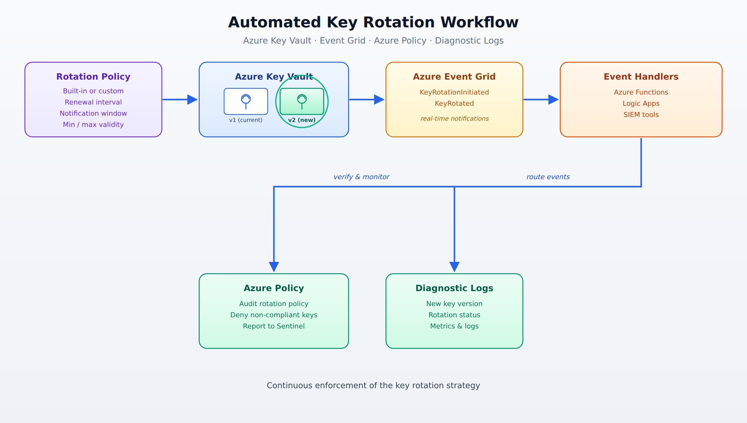 A horizontal process flow showing how Azure Key Vault automatically rotates a cryptographic key: a rotation policy triggers creation of a new key version, Azure Event Grid emits KeyRotationInitiated and KeyRotated events to handlers, and Azure Policy with diagnostic logs verifies compliance.