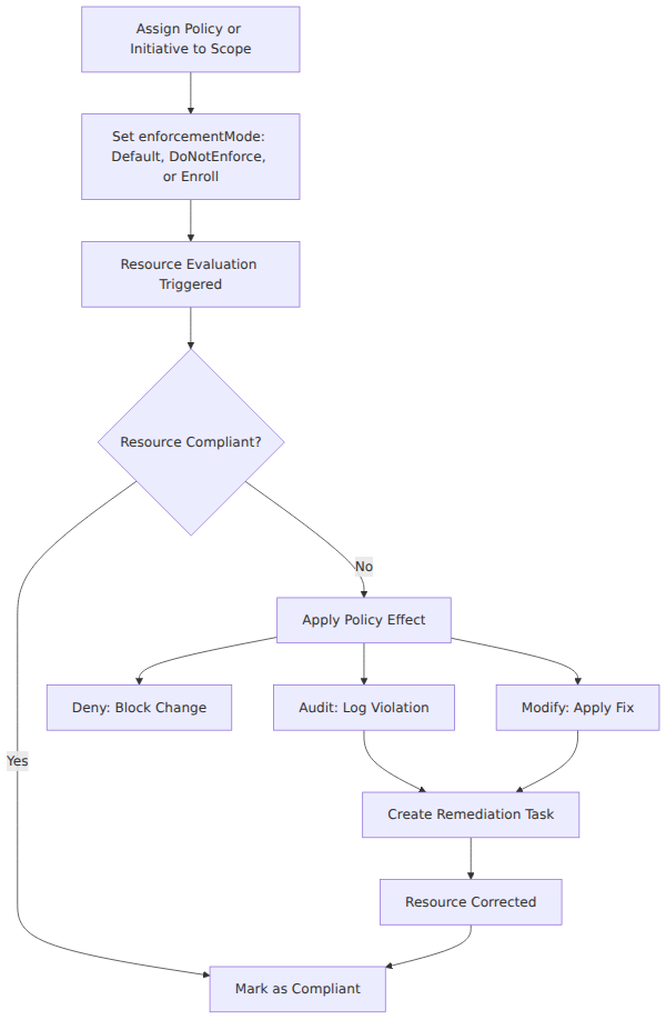 A process flow showing how an Azure Policy assignment evaluates resource compliance, applies effects like deny or audit, and triggers remediation tasks to correct non-compliant resources.