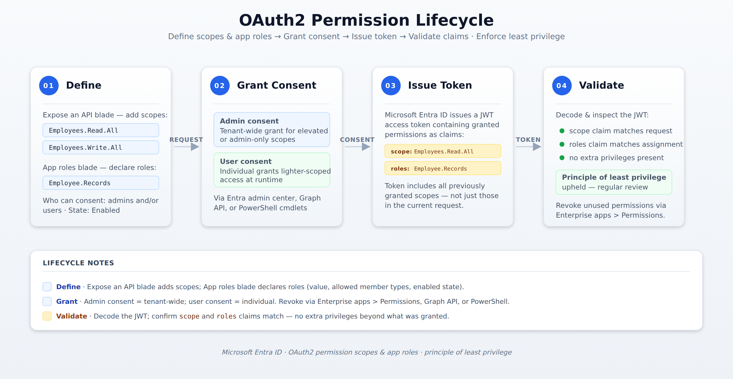 A horizontal process flow showing the four stages of an OAuth2 permission lifecycle in Microsoft Entra ID: defining scopes and app roles in an app registration, granting consent (admin or user), issuing an access token with scope and roles claims, and validating the JWT to enforce least privilege. A token packet animates left to right through each stage in sequence.