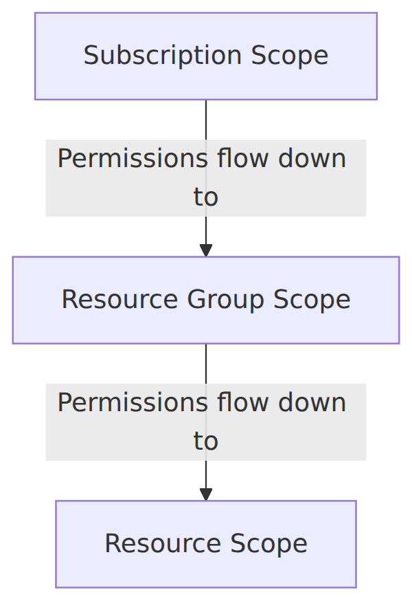 A hierarchy showing Azure RBAC scope inheritance flowing downward from Subscription to Resource Group to Resource. A role assigned at the subscription level automatically applies to all nested resource groups and individual resources.