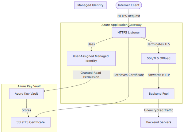 A system architecture diagram showing how Azure Application Gateway uses a user-assigned managed identity to retrieve an SSL/TLS certificate from Azure Key Vault, terminating HTTPS traffic and forwarding unencrypted HTTP to backend servers.