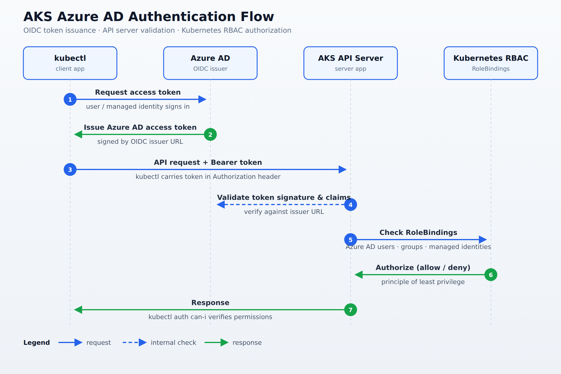 A sequence diagram showing kubectl requesting an Azure AD access token, Azure AD issuing it via OIDC, the AKS API server validating the token signature and claims, and Kubernetes RBAC authorizing the request through RoleBindings.