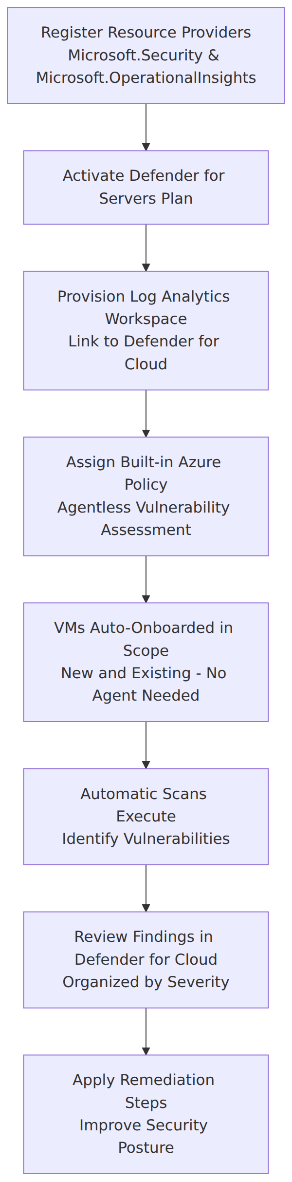 A vertical process flow showing the sequential steps to configure agentless vulnerability scanning in Microsoft Defender for Servers, from registering resource providers and activating the plan through policy assignment, automated scanning, and remediation of findings by severity.
