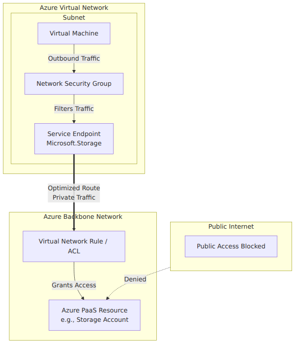 A system architecture diagram showing a virtual machine in a subnet with a service endpoint and NSG routing traffic over the Azure backbone to a locked-down PaaS resource, bypassing the public internet.