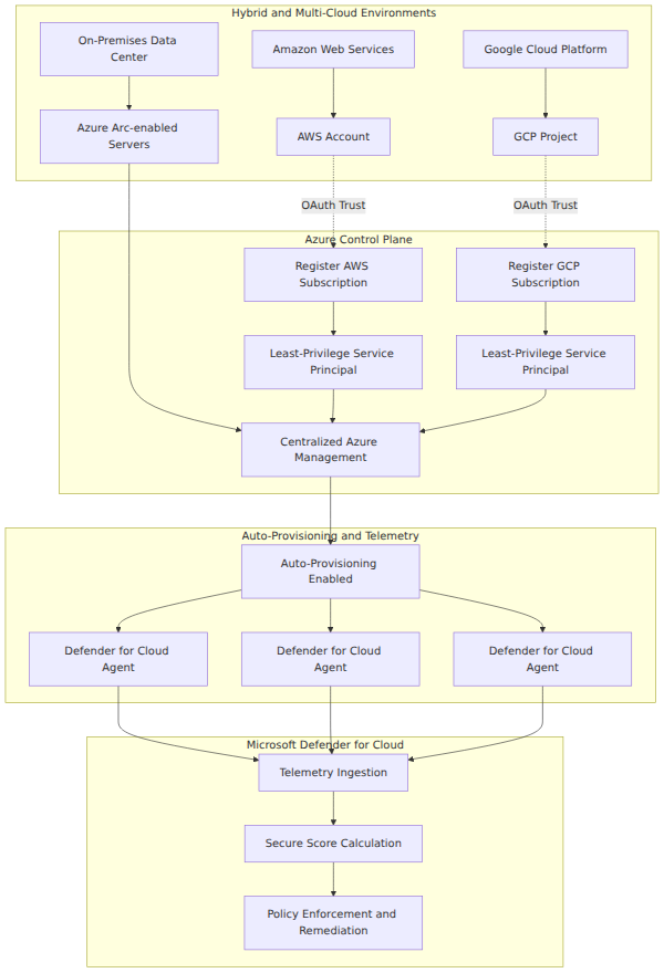 A system architecture diagram showing on-premises, AWS, and GCP environments connecting to Microsoft Defender for Cloud via Azure Arc and least-privilege service principals, with auto-provisioned agents sending telemetry for secure score calculation.