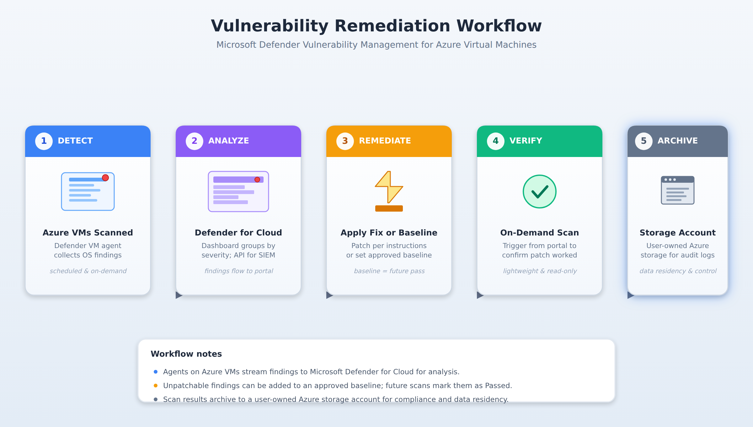 A five-step process flow showing how vulnerabilities are detected on Azure VMs, analyzed in Defender for Cloud, remediated, verified, and archived to a storage account, with a packet animating through each stage in order.