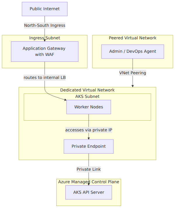 A system architecture diagram showing an AKS private cluster where the API server is accessed via a private endpoint inside a virtual network, with management traffic from a peered network and external ingress routed through an Application Gateway.