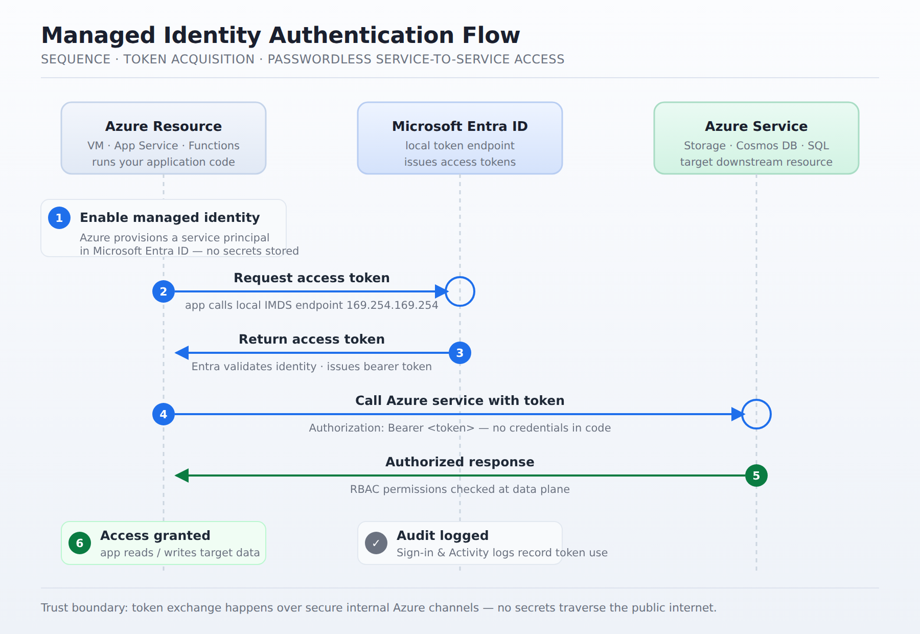 A sequence diagram showing an Azure resource requesting an access token from the local Microsoft Entra ID endpoint, then using that token to authenticate against a downstream Azure service like Storage or Cosmos DB.
