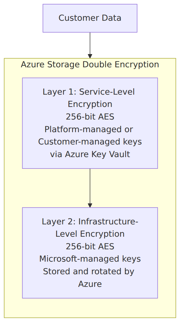 A layered stack showing customer data protected by two encryption layers: service-level encryption using platform or customer-managed keys, and infrastructure-level encryption using Microsoft-managed keys.